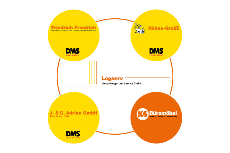 Grafik zeigt das Netzwerk der Logserv GmbH mit vier verbundenen Partnerunternehmen: Friedrich Friedrich, Höhne-Grass, J. & G. Adrian GmbH und KS Büromöbel.